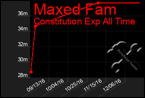 Total Graph of Maxed Fam