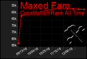 Total Graph of Maxed Fam