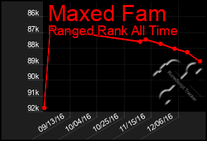 Total Graph of Maxed Fam