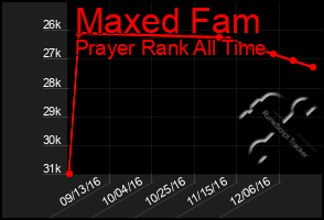 Total Graph of Maxed Fam