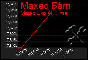 Total Graph of Maxed Fam