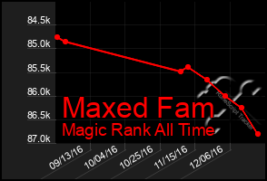 Total Graph of Maxed Fam
