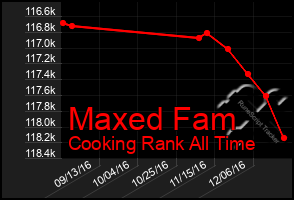 Total Graph of Maxed Fam
