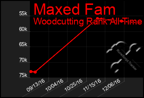Total Graph of Maxed Fam