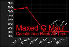 Total Graph of Maxed G Maul