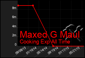 Total Graph of Maxed G Maul