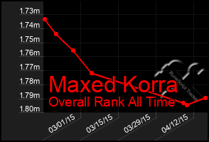 Total Graph of Maxed Korra