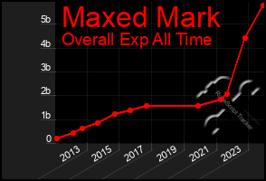 Total Graph of Maxed Mark