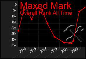 Total Graph of Maxed Mark