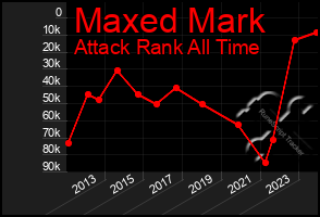 Total Graph of Maxed Mark