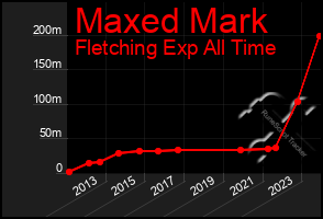 Total Graph of Maxed Mark