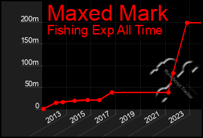 Total Graph of Maxed Mark