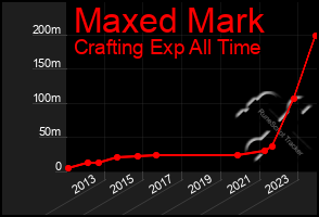 Total Graph of Maxed Mark