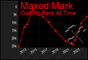 Total Graph of Maxed Mark