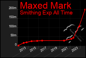 Total Graph of Maxed Mark