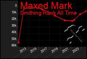 Total Graph of Maxed Mark