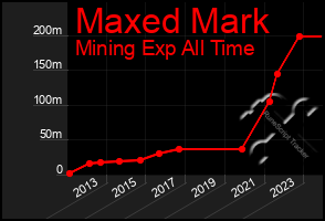 Total Graph of Maxed Mark