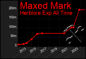 Total Graph of Maxed Mark