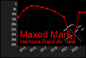 Total Graph of Maxed Mark