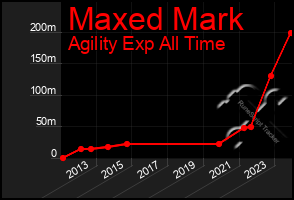 Total Graph of Maxed Mark