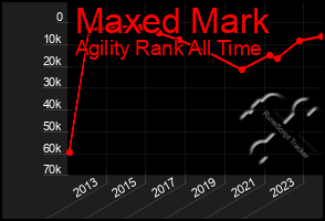 Total Graph of Maxed Mark