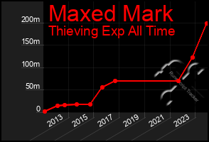 Total Graph of Maxed Mark