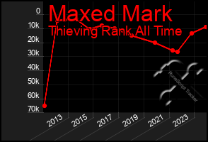 Total Graph of Maxed Mark