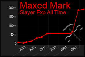 Total Graph of Maxed Mark