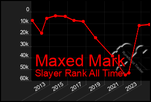 Total Graph of Maxed Mark