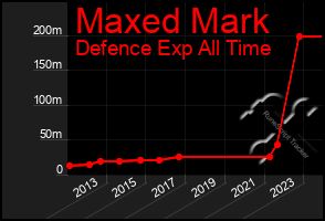 Total Graph of Maxed Mark