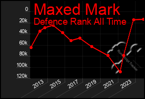 Total Graph of Maxed Mark