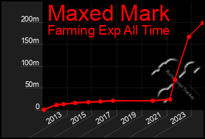 Total Graph of Maxed Mark