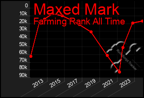 Total Graph of Maxed Mark