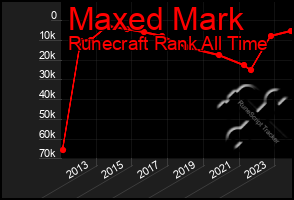 Total Graph of Maxed Mark