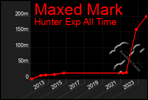 Total Graph of Maxed Mark