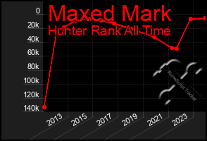 Total Graph of Maxed Mark