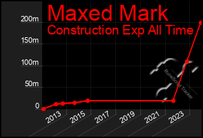 Total Graph of Maxed Mark