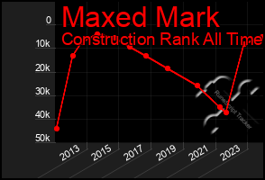 Total Graph of Maxed Mark