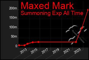 Total Graph of Maxed Mark