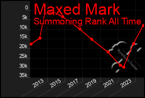 Total Graph of Maxed Mark