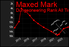 Total Graph of Maxed Mark