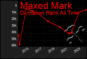 Total Graph of Maxed Mark