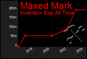 Total Graph of Maxed Mark