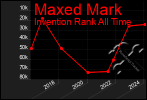 Total Graph of Maxed Mark