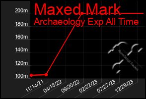 Total Graph of Maxed Mark