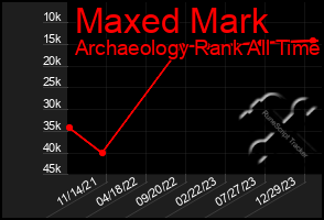 Total Graph of Maxed Mark