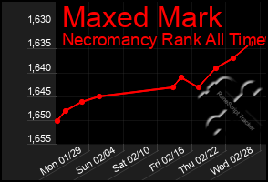 Total Graph of Maxed Mark