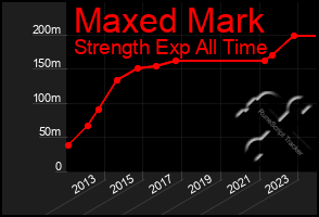 Total Graph of Maxed Mark