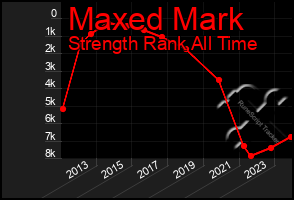 Total Graph of Maxed Mark