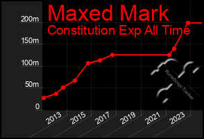 Total Graph of Maxed Mark